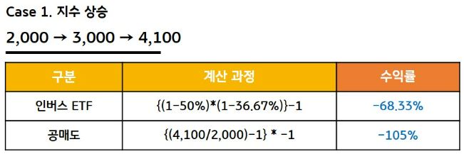 지수가 극단적으로 상승할 경우의 인버스 etf와 공매도 수익률 차이.